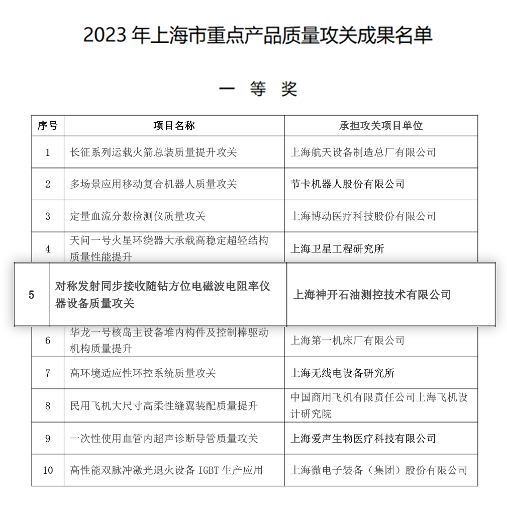 喜訊！神開測控榮獲上海市重點(diǎn)產(chǎn)品質(zhì)量攻關(guān)成果一等獎(圖2)