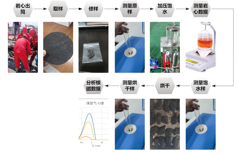 現(xiàn)場快測、精準(zhǔn)高效! 神開SKNM12實(shí)現(xiàn)煤層氣儲層快速評價(jià)(圖2)